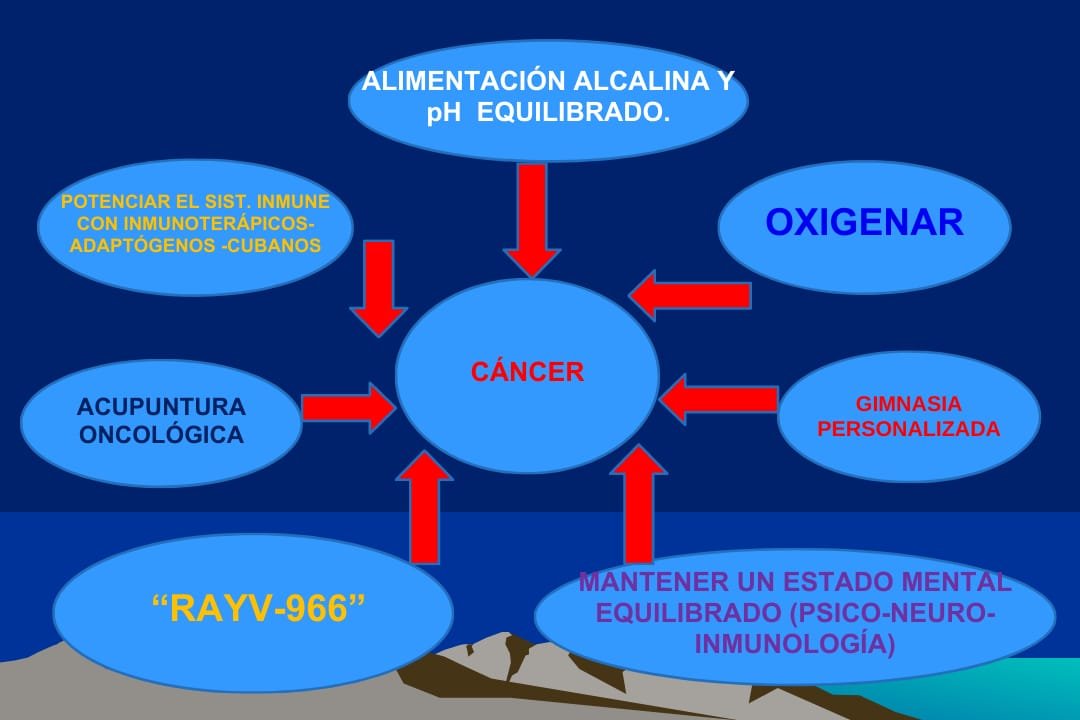 Esquema multidisciplinar de tratamiento del cáncer con el RAYV-966